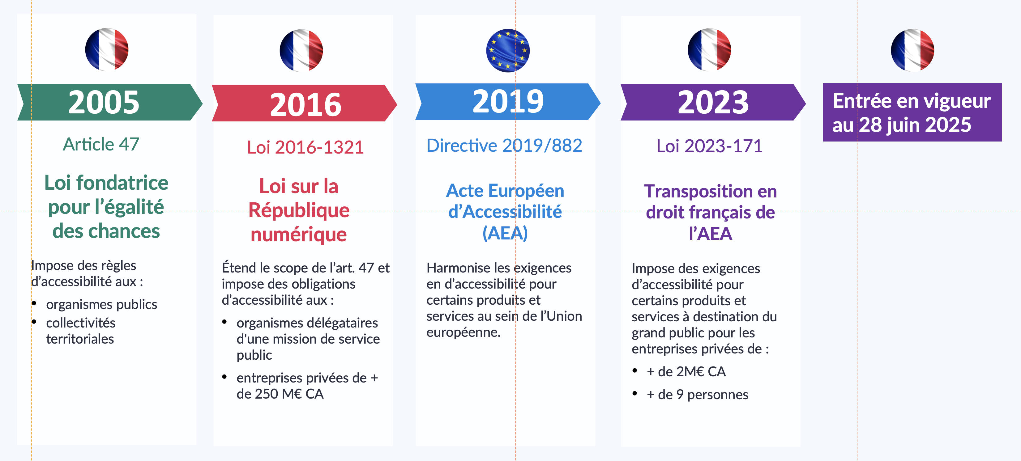 Frise chronologique retraçant les étapes clés de la législation sur l’accessibilité numérique : en 2005, la loi pour l’égalité des chances (article 47) impose l’accessibilité des services publics. En 2016, la loi pour une République numérique renforce les obligations avec notamment la déclaration d’accessibilité. En 2019, l’Acte Européen d’Accessibilité (EAA) élargit ces exigences au secteur privé. En 2023, la France transpose cette directive via la loi 2023-171. Ces obligations entrent en vigueur le 28 juin 2025.