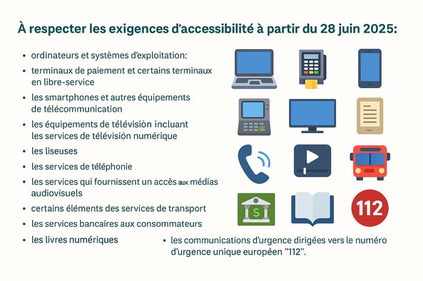 Visuel illustrant les produits et services soumis aux exigences d’accessibilité à partir du 28 juin 2025, selon la directive européenne. À gauche, une liste de 13 catégories de produits et services concernés, accompagnée à droite de pictogrammes colorés correspondant à chaque catégorie. Les catégories listées sont : Ordinateurs et systèmes d’exploitation Terminaux de paiement et certains terminaux en libre-service Smartphones et équipements de télécommunication Équipements de télévision et services de télévision numérique Liseuses Services de téléphonie Services donnant accès aux médias audiovisuels Services de transport (certains éléments) Services bancaires aux consommateurs Livres numériques Communications d’urgence vers le 112 Chaque point est accompagné d'une icône représentative : ordinateur, terminal de paiement, smartphone, distributeur automatique, écran de télévision, liseuse, téléphone, bouton lecture vidéo, bus, banque, livre numérique, pictogramme d’appel d’urgence "112".