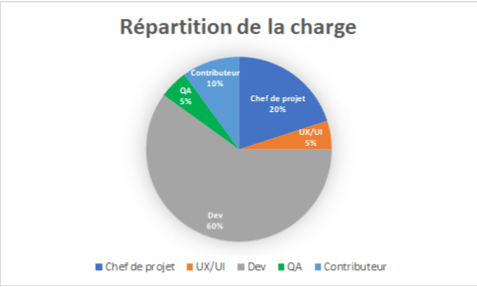 Ce graphique nous montre la répartition de la charge en pourcentage selon le métier : Chef de projet : 20 %, UX/UI : 5 %, Dev : 60 %, QA : 5 % et Contributeur : 10 %