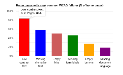 Ce graphique nous montre les pages d'accueil avec les échecs WCAG les plus courants (% de la page d'accueil). Texte à faible contraste : 83,6 % ; texte alternatif manquant : approximativement 58 % ; liens vides : approximativement 50 % ; manquant dans les libellés : approximativement 47 % ; buttons vides : approximativement 27 % et langue du document manquante : approximativement 18 %