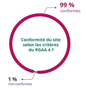 Ce graphique nous montre la conformité du site selon les critères du RGAA 4.1 avec 1 % non-conformes et 99 % conformes