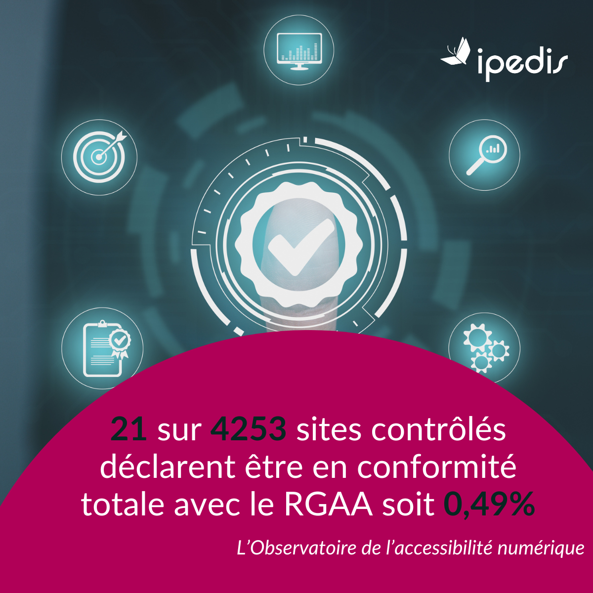 image avec le chiffre clé issu de l'observatoire de l'accessibilité numérique : "21 sur 4253 sites contrôlés déclarent être en conformité totale avec le RGAA, soit 0,49%"