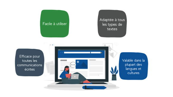 Illustration résumant les bénéfices du langage clair :   1. Efficace pour toutes les communications écrites  2. Facile à utiliser  3. Adaptée à tous les types de texte  4. Valable dans la plupart des langues et des cultures