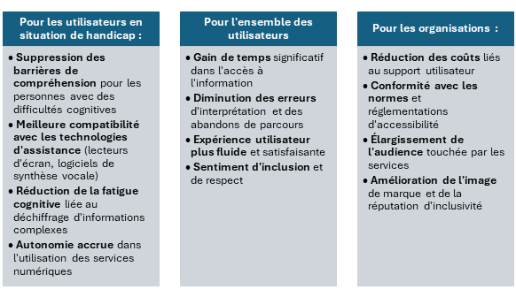 Pourquoi rendre le numérique accessible ? Cela apporte des avantages pour tout le monde.  Pour les personnes en situation de handicap : Elles comprennent plus facilement les informations.  Elles peuvent mieux utiliser les outils comme les lecteurs d’écran.  Elles sont moins fatiguées quand elles lisent ou utilisent un site.  Elles deviennent plus autonomes pour utiliser les services en ligne.  Pour tous les utilisateurs : Ils gagnent du temps pour accéder à l’information.  Ils font moins d’erreurs et ne se perdent pas dans leur navigation.  Ils ont une expérience plus simple et agréable.  Ils se sentent inclus et respectés.  Pour les organisations : Elles ont moins besoin d’aider les utilisateurs, donc moins de coûts.  Elles respectent les lois et les règles sur l’accessibilité.  Elles touchent plus de personnes avec leurs services.  Elles donnent une meilleure image d’elles-mêmes, plus inclusive.