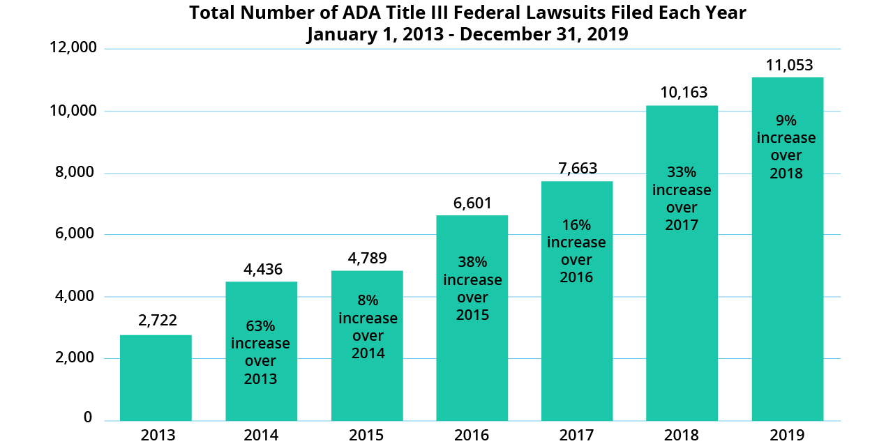 ce graphique représente l'évolution du nombre de plainte par année entre 2013 et 2019 au Etats-Unis.