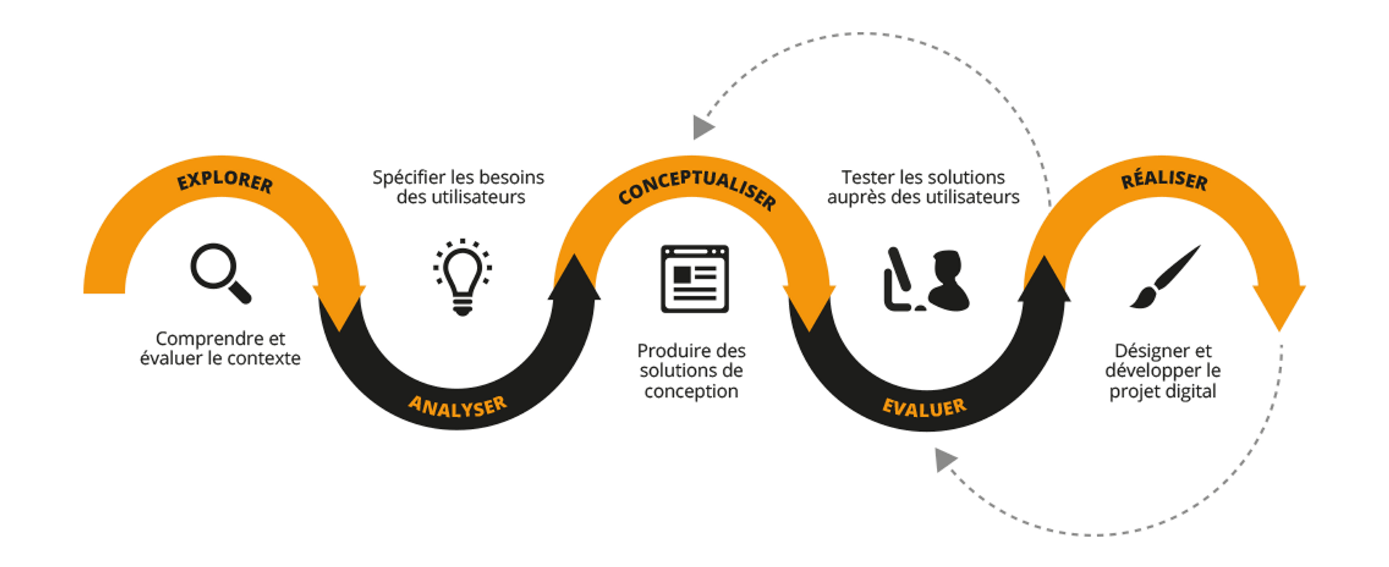 schéma représentant le processus de l'UX avec l'IA